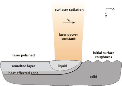 Laser polishing process 02